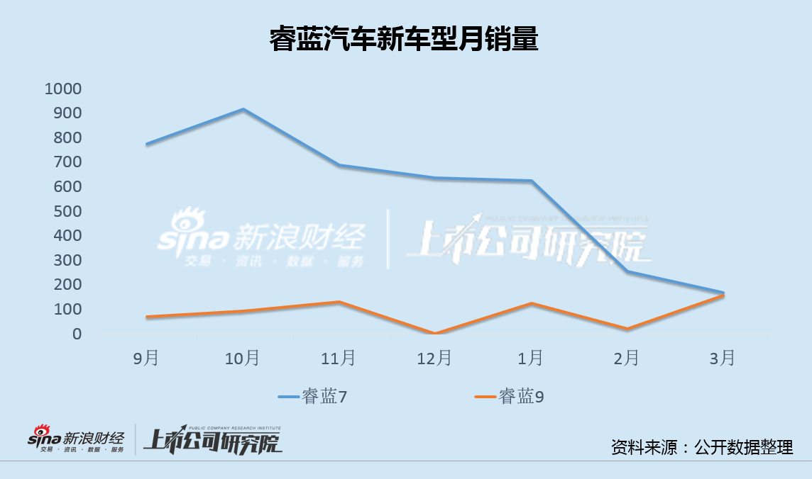 力帆科技收利双降主业 8 年亏超 130 亿 睿蓝汽车负债率升至 85% 品牌岌岌可危 - 第 3 张图片 - 小家生活风水网