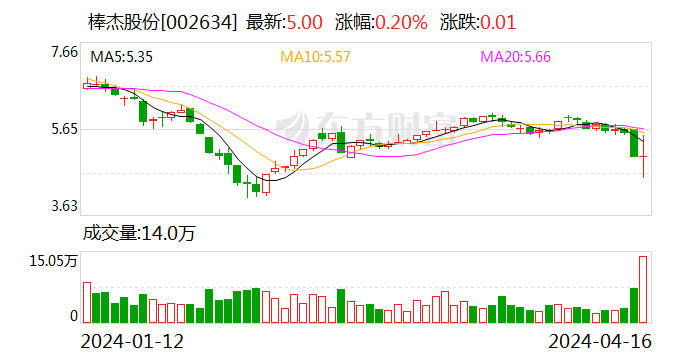 棒杰股份：4 月 16 日回购股份约 299.12 万股 - 第 1 张图片 - 小家生活风水网