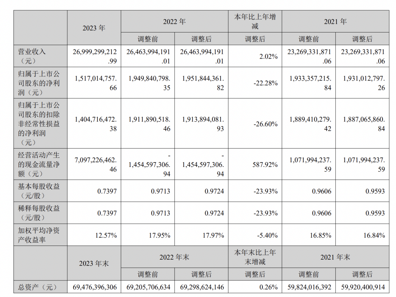 天健集团 2023 年净利润 15.17 亿元，同比减少 22.28%｜年报速递 - 第 1 张图片 - 小家生活风水网