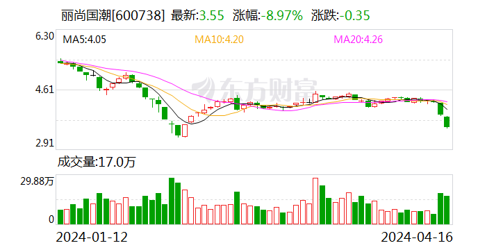 丽尚国潮：2023 年净利 8253.78 万元 同比下降 4.37%- 第 1 张图片 - 小家生活风水网