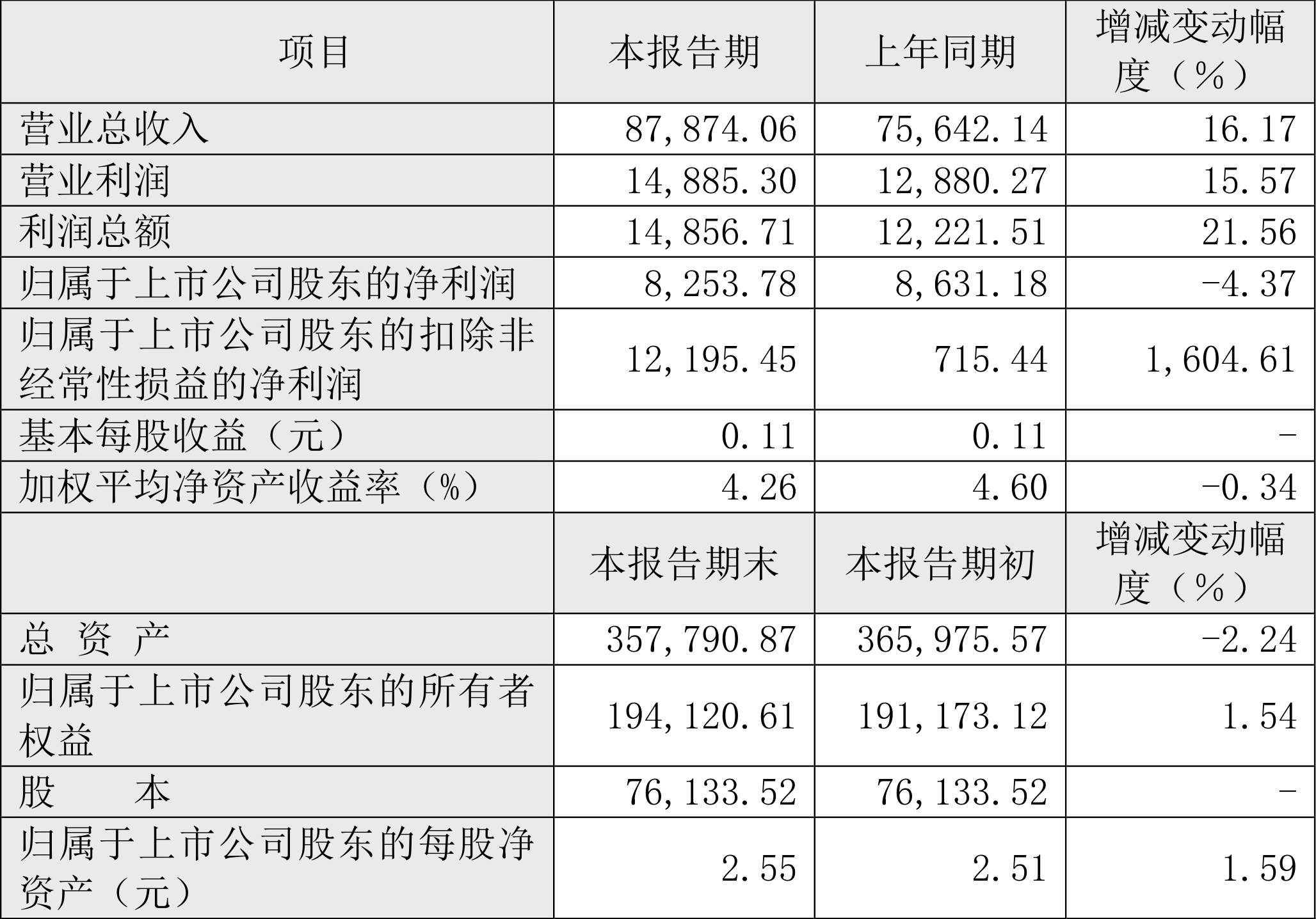 丽尚国潮：2023 年净利 8253.78 万元 同比下降 4.37%- 第 2 张图片 - 小家生活风水网