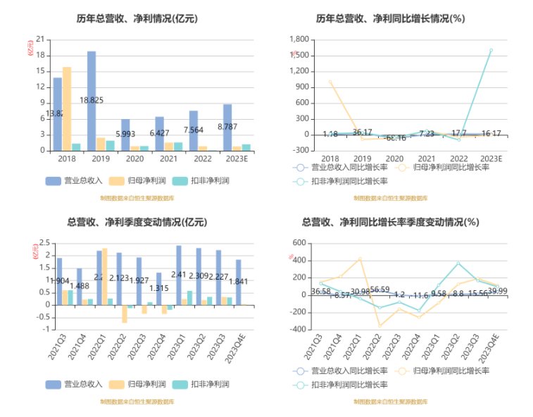 丽尚国潮：2023 年净利 8253.78 万元 同比下降 4.37%- 第 5 张图片 - 小家生活风水网