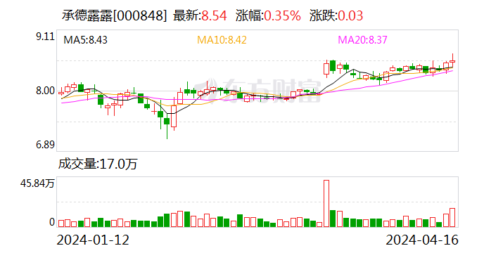 承德露露一季度净利润同比增长 3.04%- 第 1 张图片 - 小家生活风水网