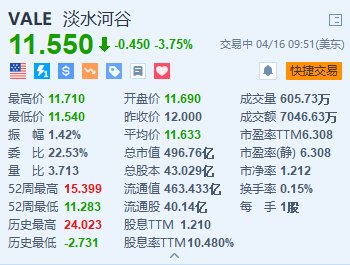 美股异动｜淡水河谷跌 3.75% 法院命令暂停索塞戈矿的运营 - 第 1 张图片 - 小家生活风水网