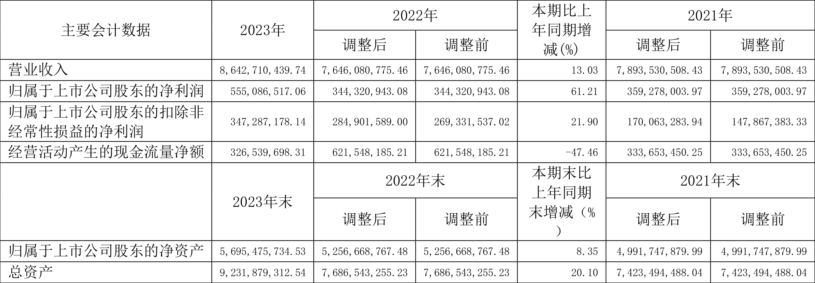 时代出版：2023 年净利同比增长 61.21% 拟 10 转 4 股派 5 元 - 第 2 张图片 - 小家生活风水网