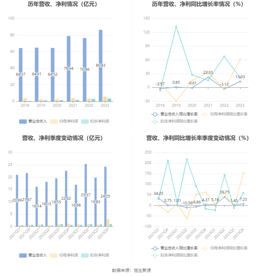 时代出版：2023 年净利同比增长 61.21% 拟 10 转 4 股派 5 元 - 第 7 张图片 - 小家生活风水网