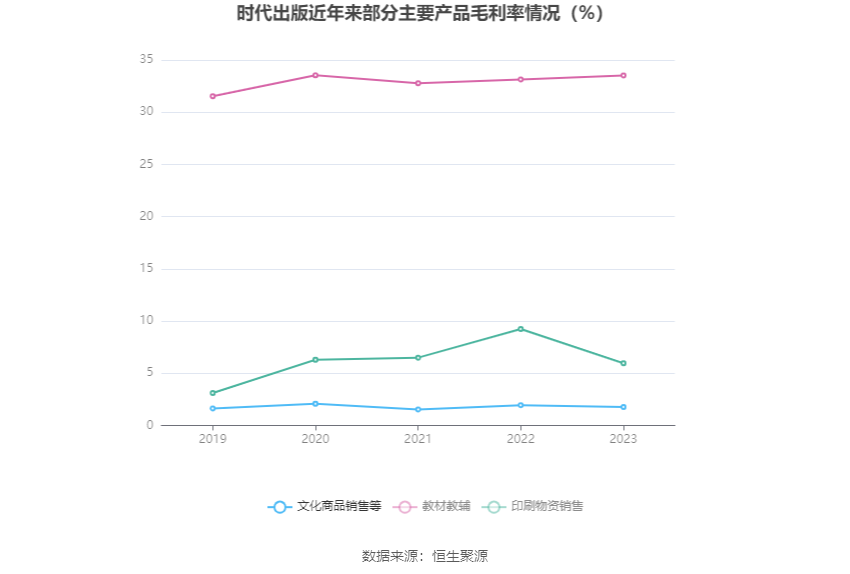 时代出版：2023 年净利同比增长 61.21% 拟 10 转 4 股派 5 元 - 第 11 张图片 - 小家生活风水网