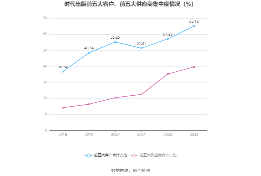 时代出版：2023 年净利同比增长 61.21% 拟 10 转 4 股派 5 元 - 第 12 张图片 - 小家生活风水网