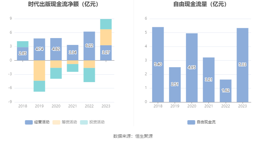 时代出版：2023 年净利同比增长 61.21% 拟 10 转 4 股派 5 元 - 第 14 张图片 - 小家生活风水网