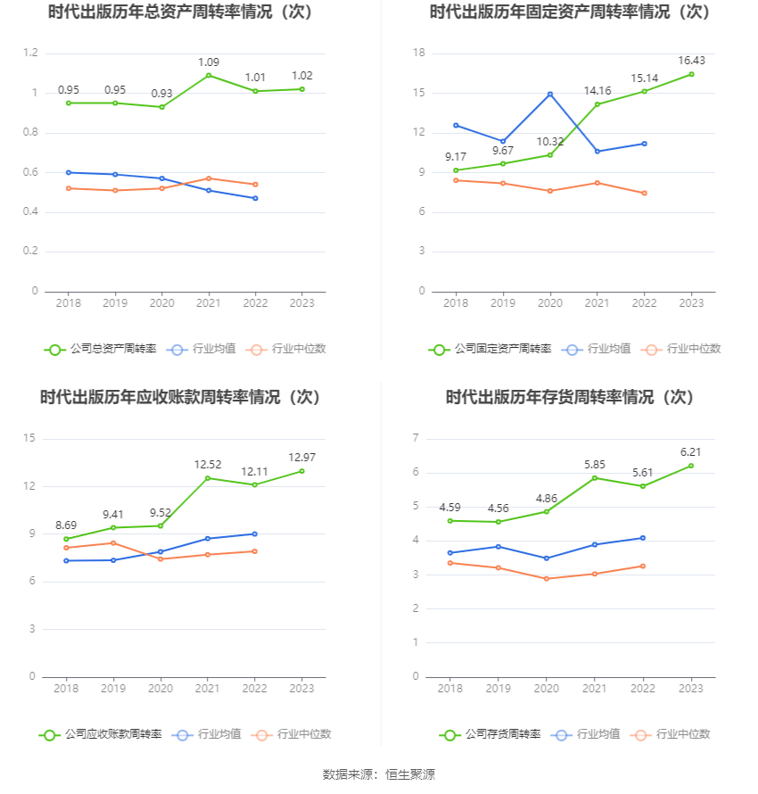 时代出版：2023 年净利同比增长 61.21% 拟 10 转 4 股派 5 元 - 第 16 张图片 - 小家生活风水网