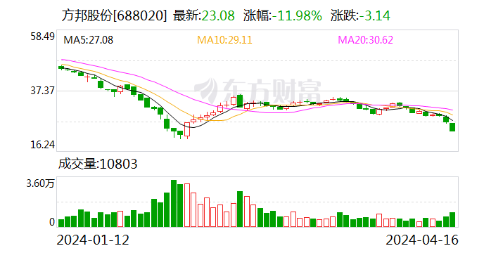 方邦股份：拟派发现金红利 1500 万元（含税）- 第 1 张图片 - 小家生活风水网