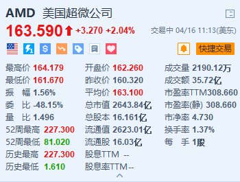 AMD 涨超 2% 推出面向商用笔记本和台式机的人工智能芯片 - 第 1 张图片 - 小家生活风水网