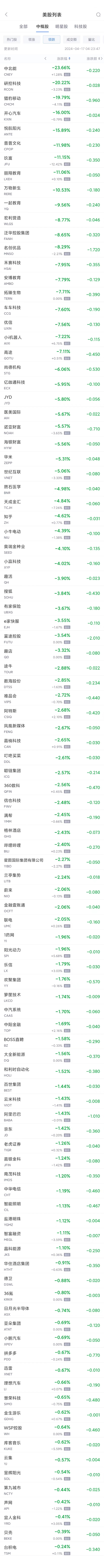 热门中概股周二多数下跌 阿里跌 1.4%，拼多多跌 0.7%- 第 2 张图片 - 小家生活风水网