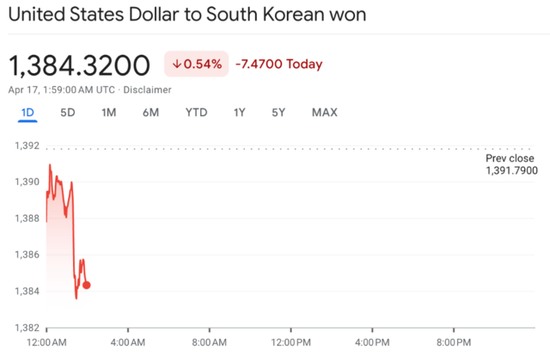 亚洲货币战：韩国罕见警告，韩元大涨	，菲律宾比索跌破 57- 第 4 张图片 - 小家生活风水网