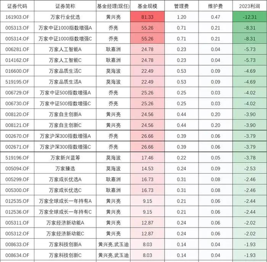 万家基金老将黄兴亮，基金踩雷业绩惨淡	，基民建议纪委严查！- 第 2 张图片 - 小家生活风水网