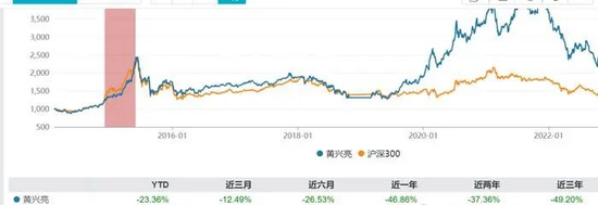 万家基金老将黄兴亮	，基金踩雷业绩惨淡，基民建议纪委严查！- 第 3 张图片 - 小家生活风水网