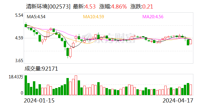 清新环境：2023 年净利同比预降 65.73%—75.81%- 第 1 张图片 - 小家生活风水网