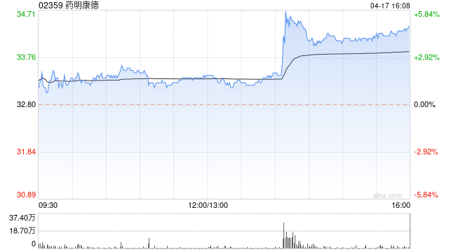 药明康德 4 月 17 日斥资 2004.82 万元回购 47.74 万股 A 股 - 第 1 张图片 - 小家生活风水网