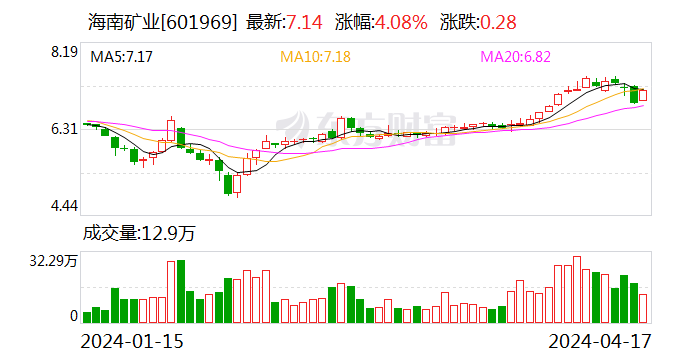 海南矿业：预计 2024 年一季度净利同比增长 38.07%-64.7%- 第 1 张图片 - 小家生活风水网