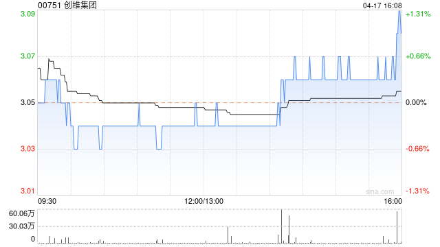 创维集团 4 月 17 日斥资 619.39 万港元回购 203 万股 - 第 1 张图片 - 小家生活风水网