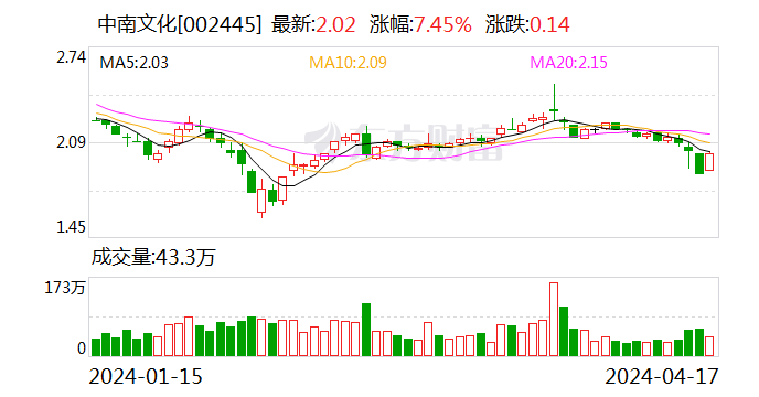 中南文化：2023 年净利 1.29 亿元 同比增长 364.27%- 第 1 张图片 - 小家生活风水网