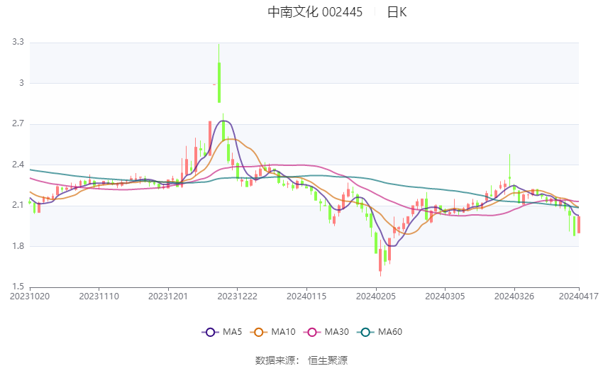 中南文化：2023 年净利 1.29 亿元 同比增长 364.27%- 第 2 张图片 - 小家生活风水网