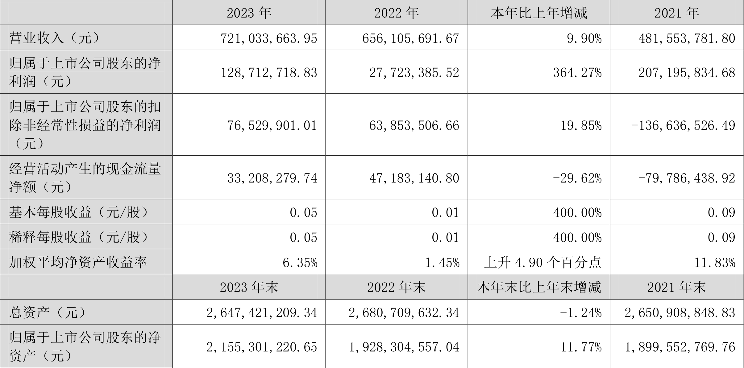 中南文化：2023 年净利 1.29 亿元 同比增长 364.27%- 第 3 张图片 - 小家生活风水网