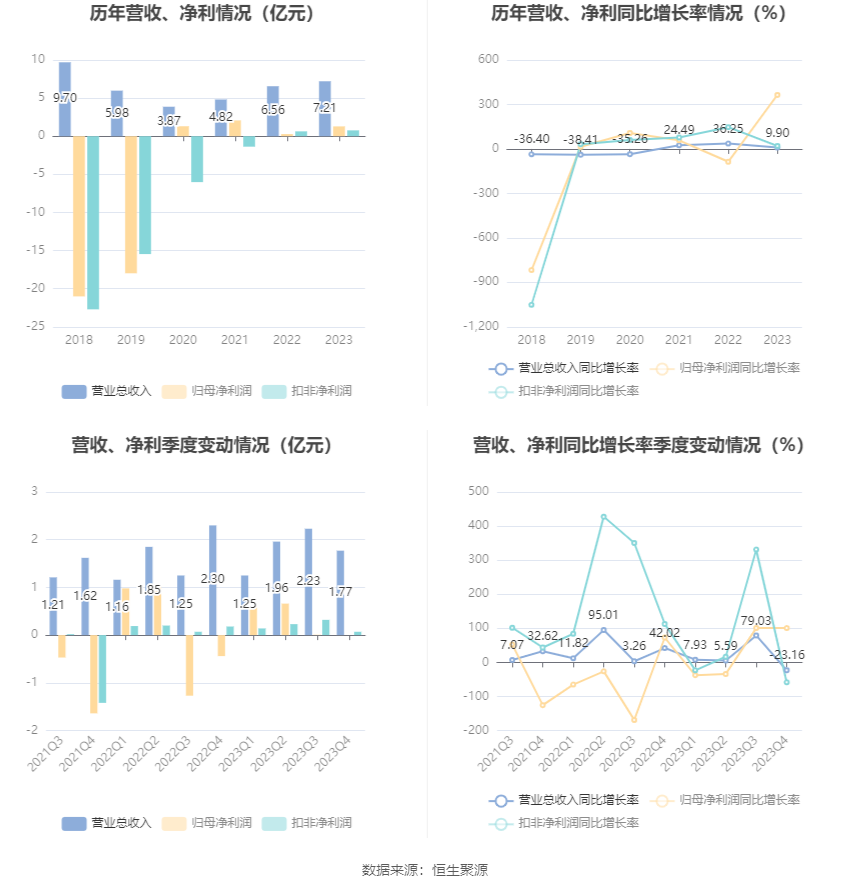 中南文化：2023 年净利 1.29 亿元 同比增长 364.27%- 第 8 张图片 - 小家生活风水网