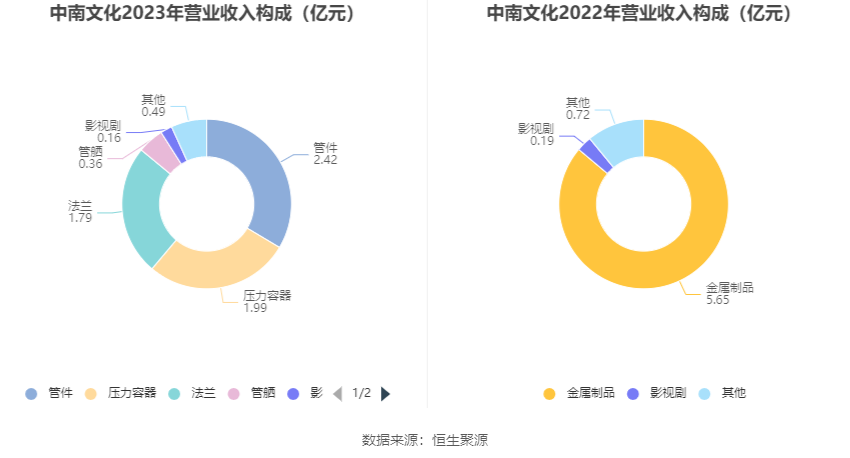 中南文化：2023 年净利 1.29 亿元 同比增长 364.27%- 第 9 张图片 - 小家生活风水网