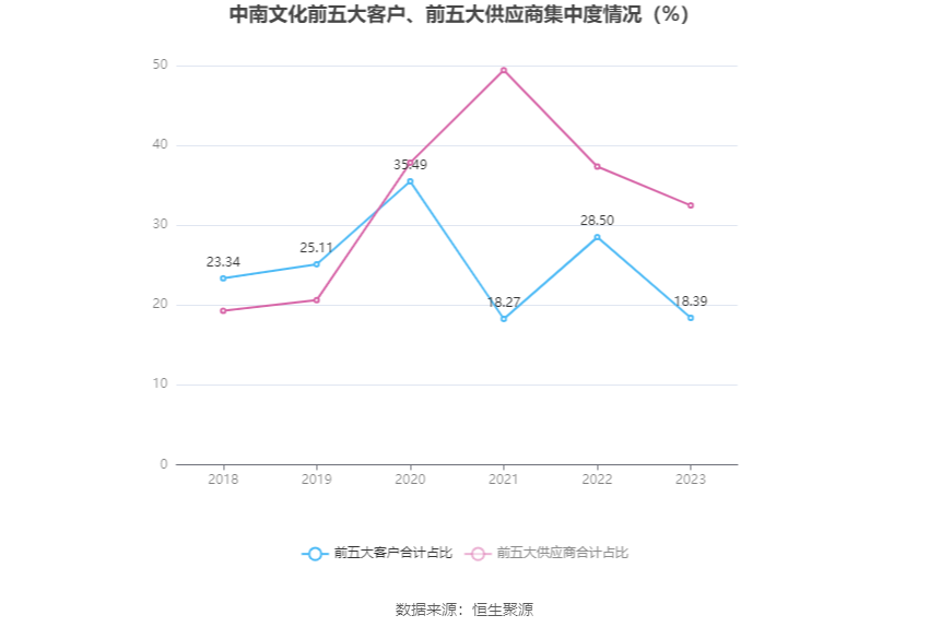 中南文化：2023 年净利 1.29 亿元 同比增长 364.27%- 第 12 张图片 - 小家生活风水网