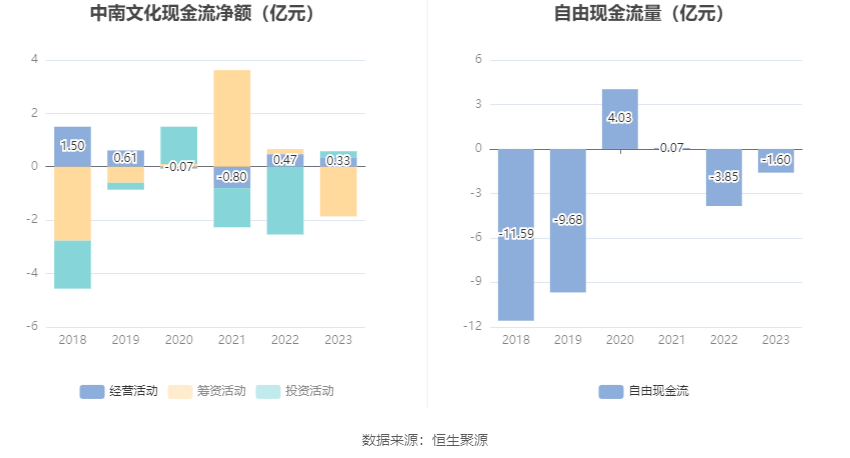 中南文化：2023 年净利 1.29 亿元 同比增长 364.27%- 第 14 张图片 - 小家生活风水网