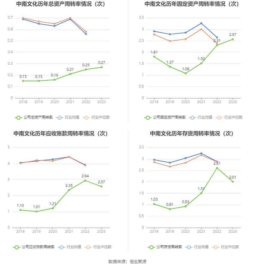 中南文化：2023 年净利 1.29 亿元 同比增长 364.27%- 第 16 张图片 - 小家生活风水网