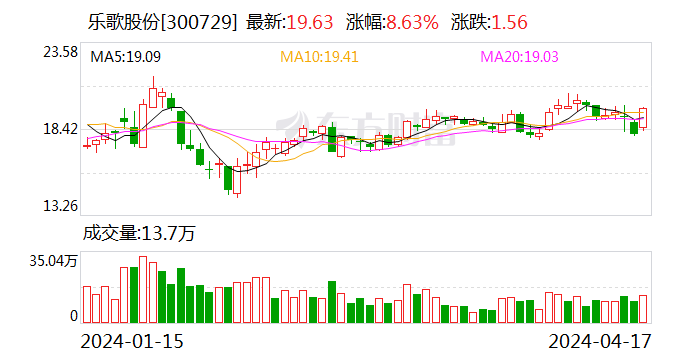 乐歌股份：2023 年归母净利润 6.34 亿元 同比增长 189.72% 拟 10 派 4 元 - 第 1 张图片 - 小家生活风水网