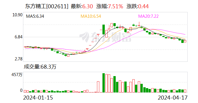 东方精工：东圣先行和青海普仁拟减持不超过 1%- 第 1 张图片 - 小家生活风水网