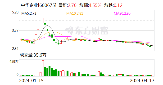 中华企业：房地产业务稳步提升 多元化拓展持续发力 - 第 1 张图片 - 小家生活风水网