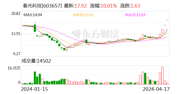 四连板春光科技：股价可能存在短期涨幅较大后的下跌风险 - 第 1 张图片 - 小家生活风水网