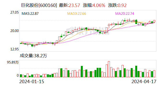 巨化股份：2023 年实现营收 206.55 亿元 拟 10 派 1.1 元 - 第 1 张图片 - 小家生活风水网