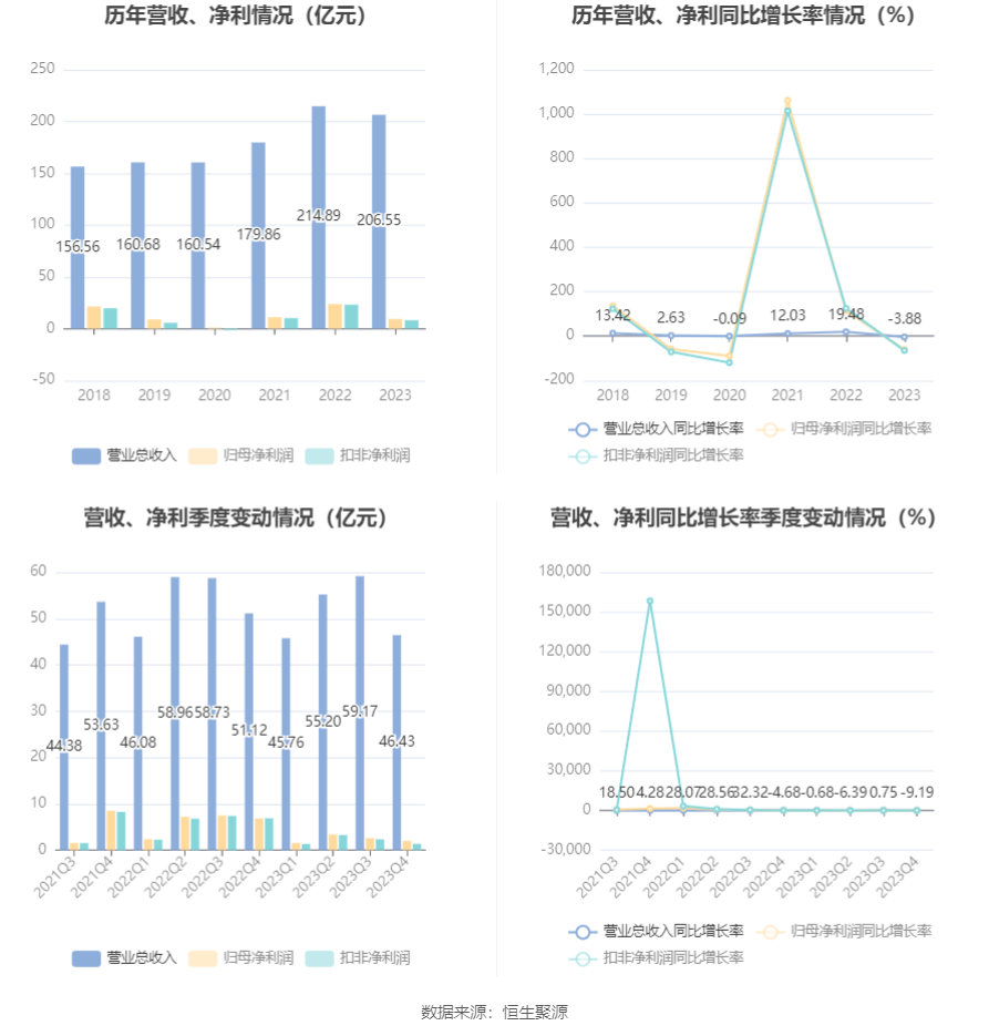 巨化股份：2023 年实现营收 206.55 亿元 拟 10 派 1.1 元 - 第 8 张图片 - 小家生活风水网