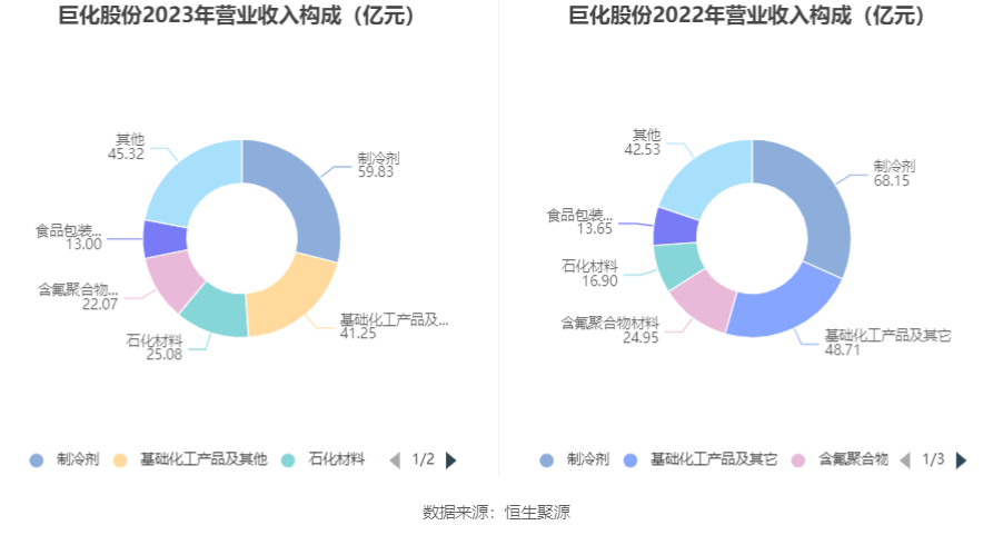 巨化股份：2023 年实现营收 206.55 亿元 拟 10 派 1.1 元 - 第 9 张图片 - 小家生活风水网