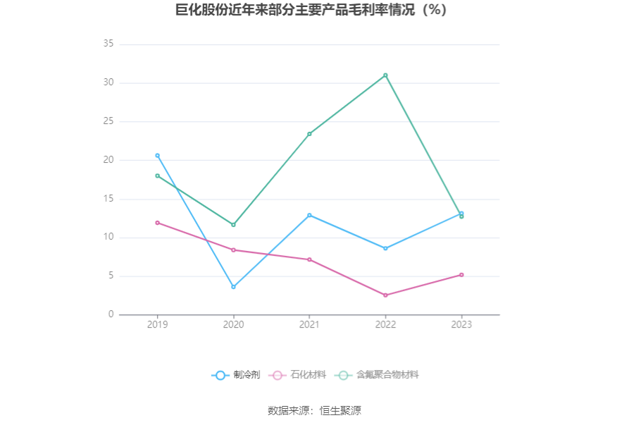 巨化股份：2023 年实现营收 206.55 亿元 拟 10 派 1.1 元 - 第 12 张图片 - 小家生活风水网