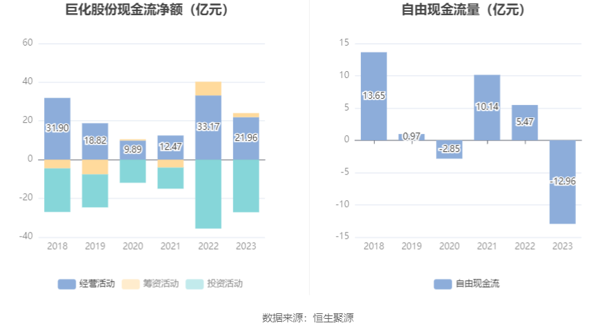 巨化股份：2023 年实现营收 206.55 亿元 拟 10 派 1.1 元 - 第 15 张图片 - 小家生活风水网