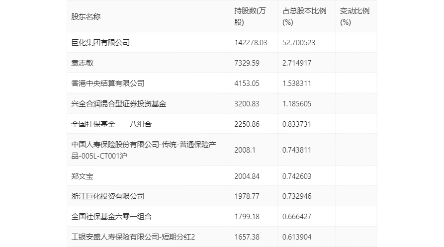 巨化股份：2023 年实现营收 206.55 亿元 拟 10 派 1.1 元 - 第 26 张图片 - 小家生活风水网