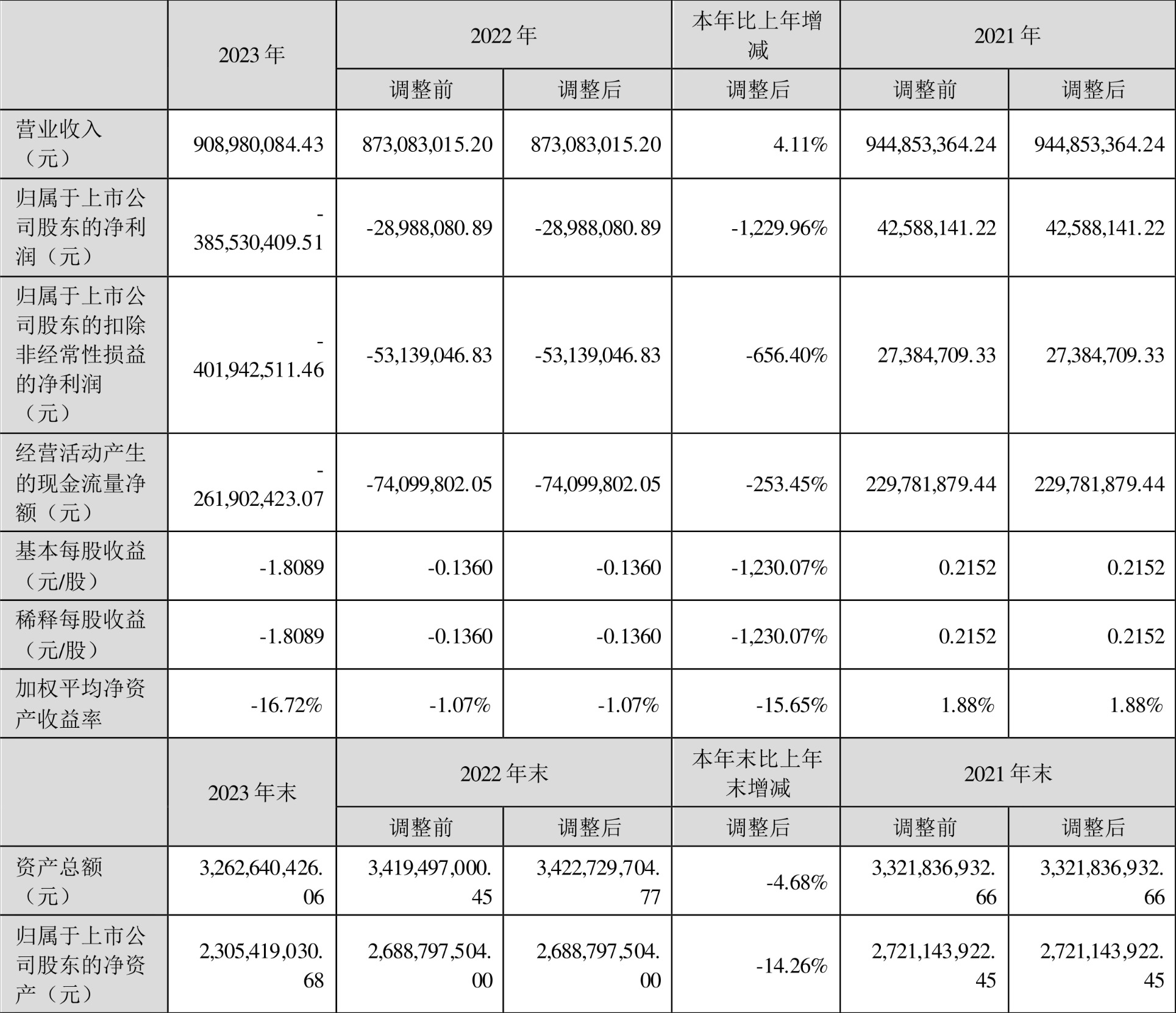 万集科技：2023 年亏损 3.86 亿元 - 第 2 张图片 - 小家生活风水网