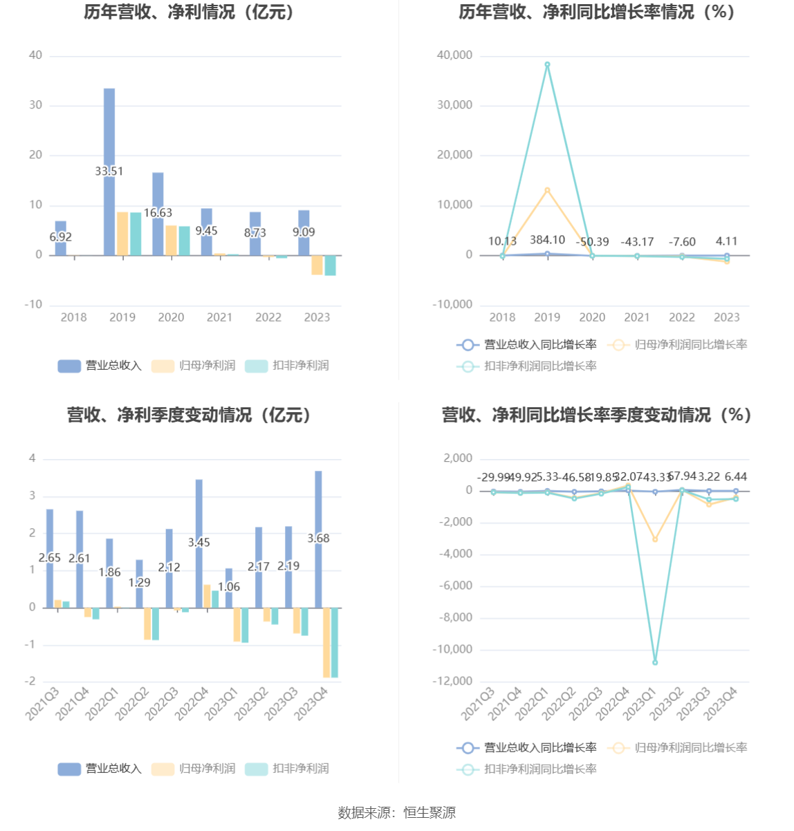 万集科技：2023 年亏损 3.86 亿元 - 第 7 张图片 - 小家生活风水网