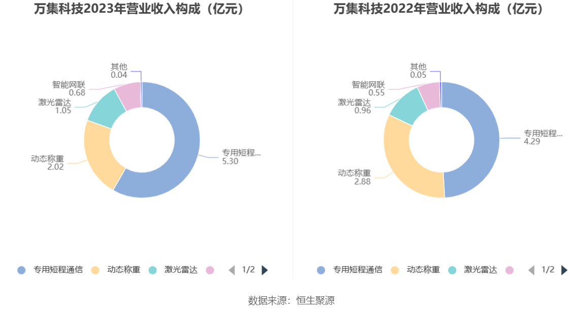 万集科技：2023 年亏损 3.86 亿元 - 第 8 张图片 - 小家生活风水网