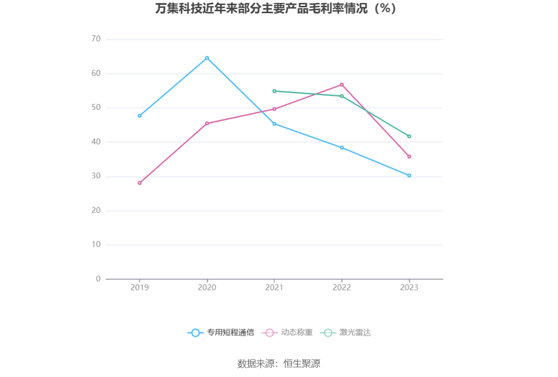 万集科技：2023 年亏损 3.86 亿元 - 第 11 张图片 - 小家生活风水网