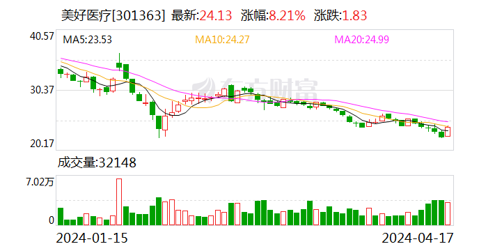 美好医疗：2023 年净利润同比下降 22.08% 拟 10 派 1.6 元 - 第 1 张图片 - 小家生活风水网