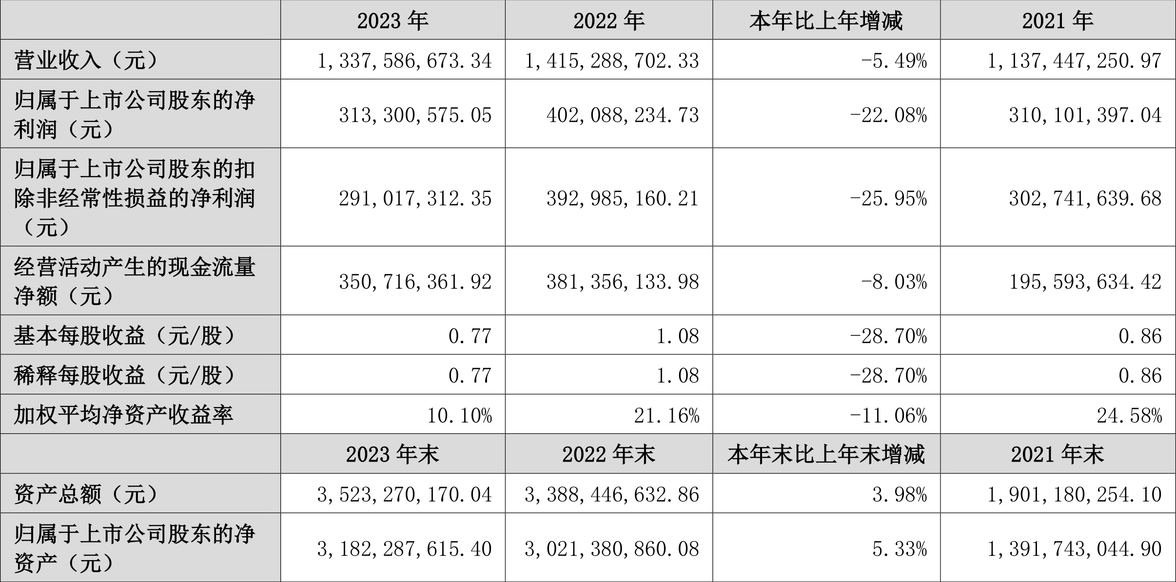 美好医疗：2023 年净利润同比下降 22.08% 拟 10 派 1.6 元 - 第 2 张图片 - 小家生活风水网