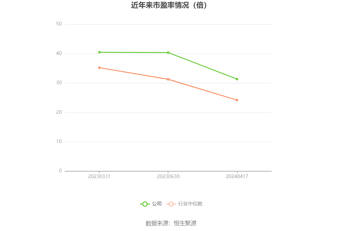 美好医疗：2023 年净利润同比下降 22.08% 拟 10 派 1.6 元 - 第 3 张图片 - 小家生活风水网