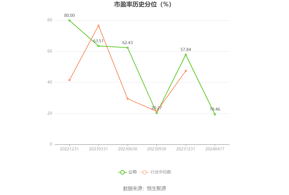 美好医疗：2023 年净利润同比下降 22.08% 拟 10 派 1.6 元 - 第 4 张图片 - 小家生活风水网